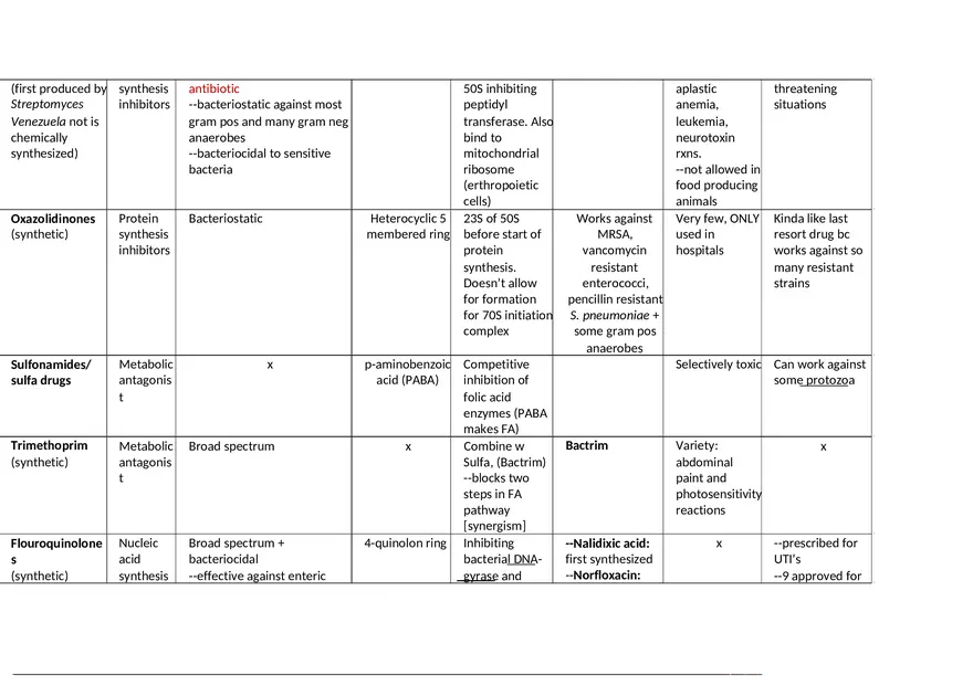 Antibiotic Chart - Page 3