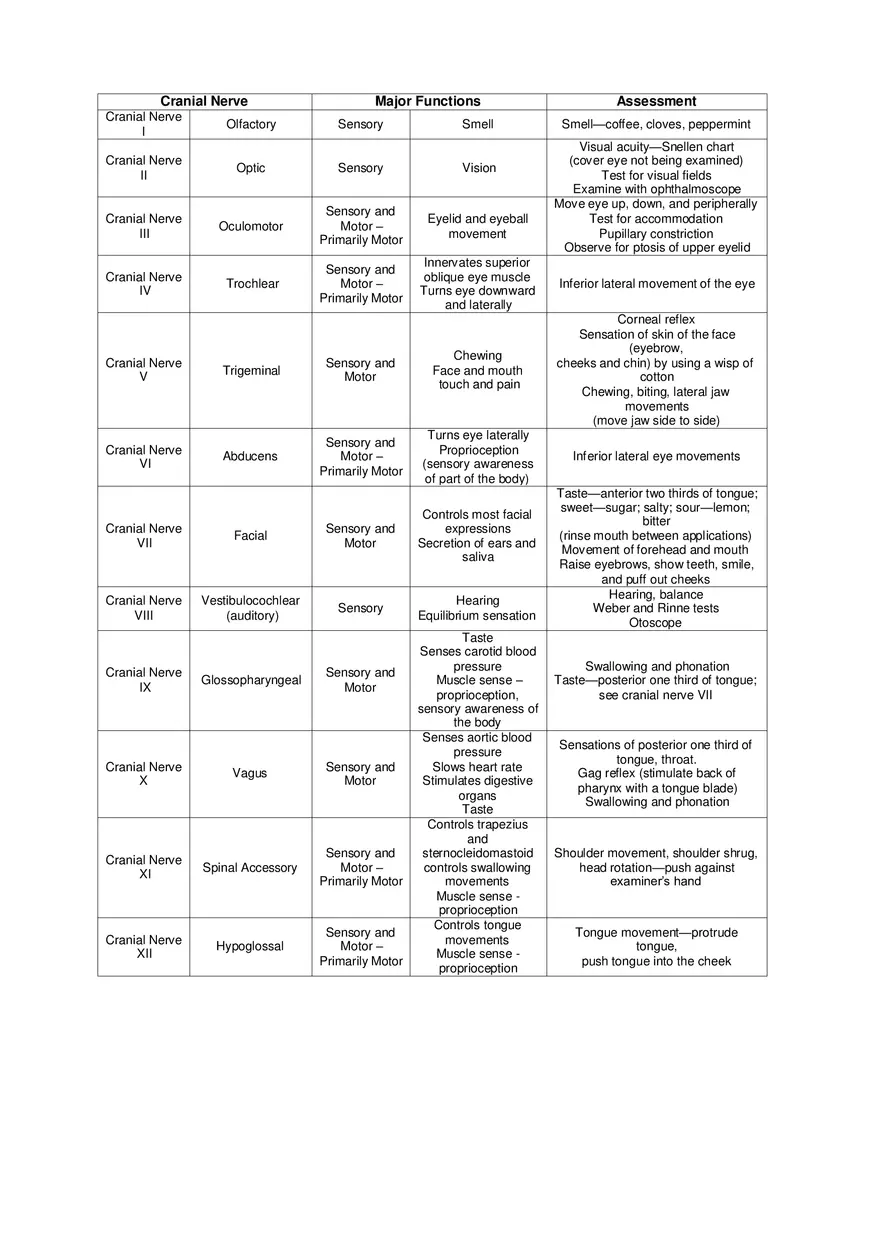 Cranial Nerve Chart - Page 1