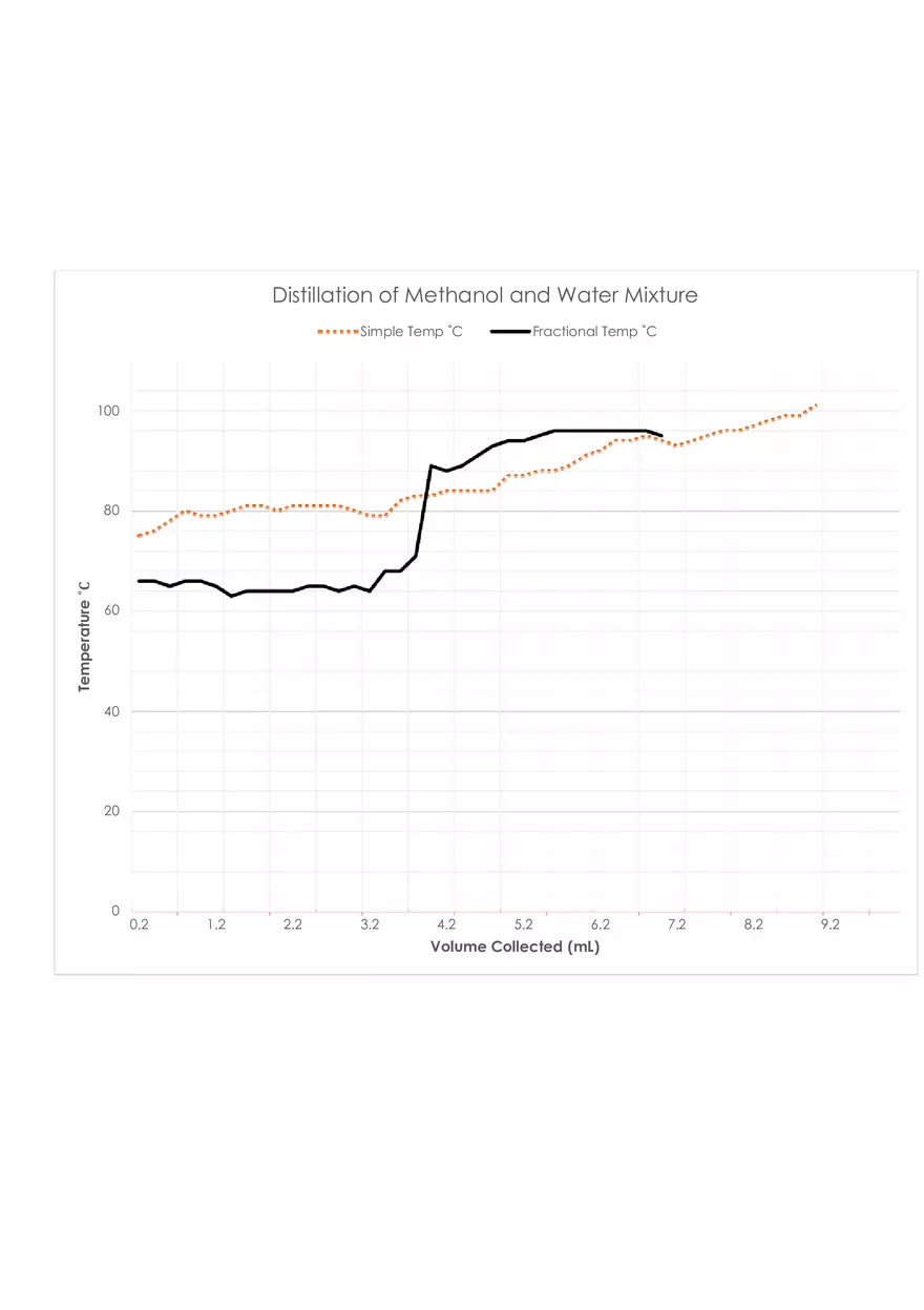 Distillation Laboratory Report - Page 5