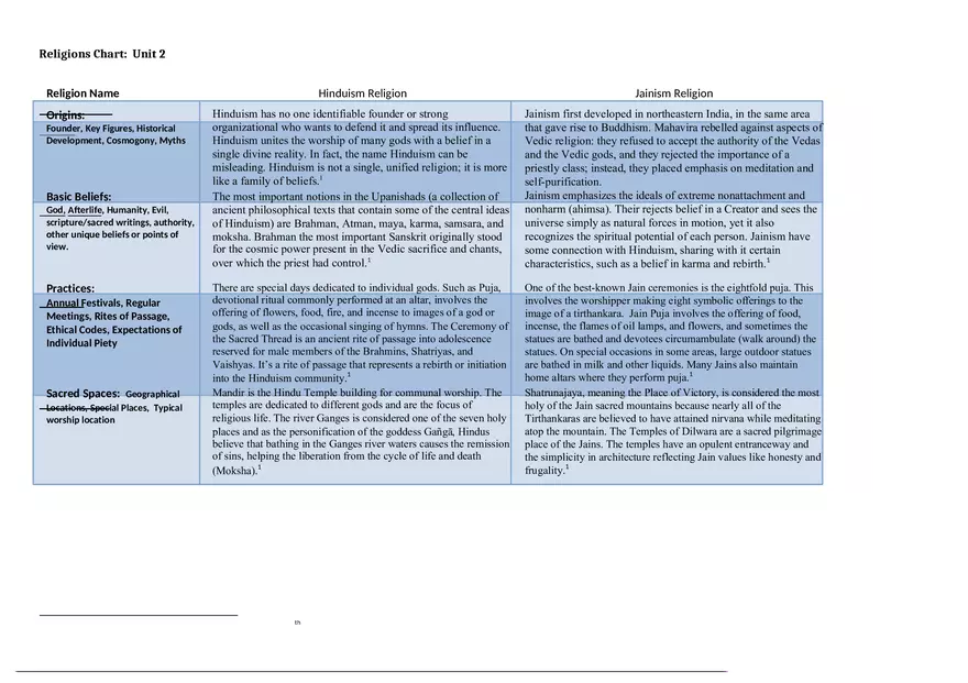Religions Chart Unit 2 - Page 1
