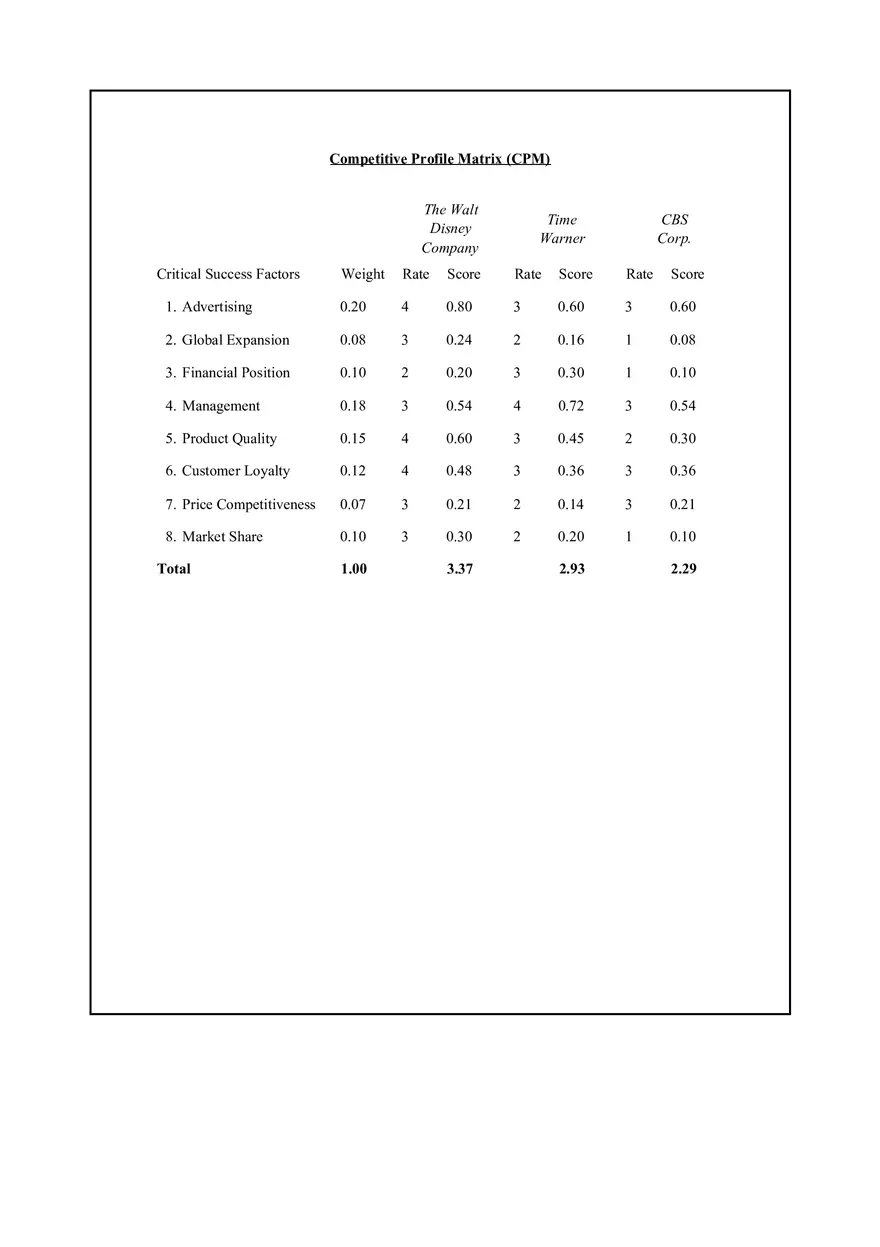 Competitive Profile Matrix (CPM) - Page 1
