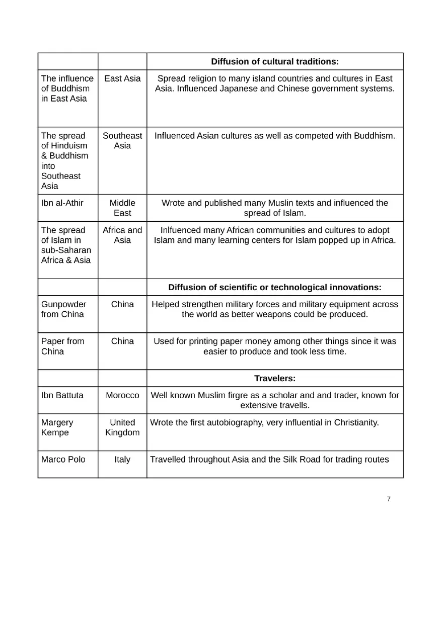 Unit 2 Review for World History C. 1200 to c. 1450 - Page 7