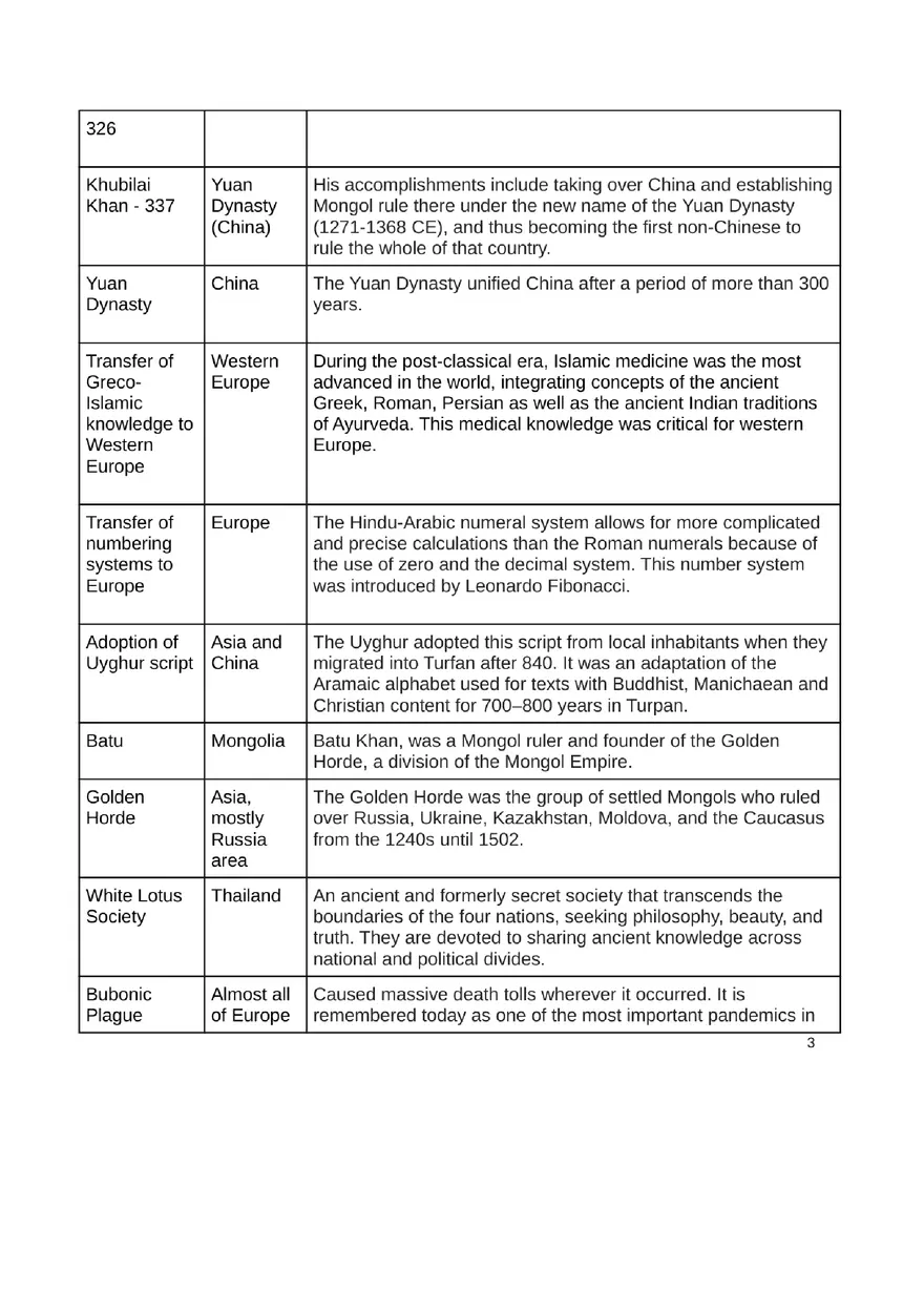 Unit 2 Review for World History C. 1200 to c. 1450 - Page 3