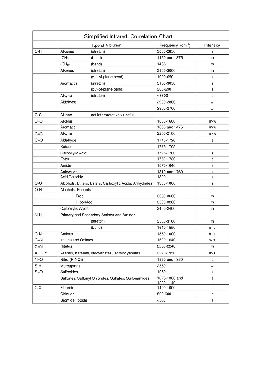 Simplified Infrared Correlation Chart - Page 1