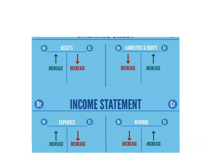 Debits and Credits Cheat Sheet - Page 3