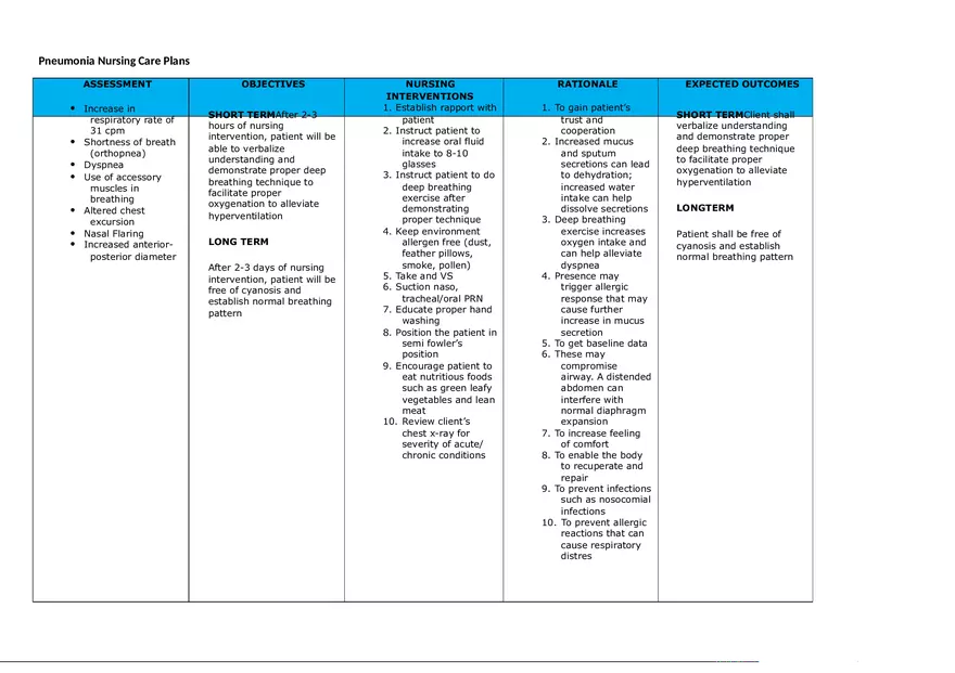 Pneumonia Nursing Care Plan - Page 1