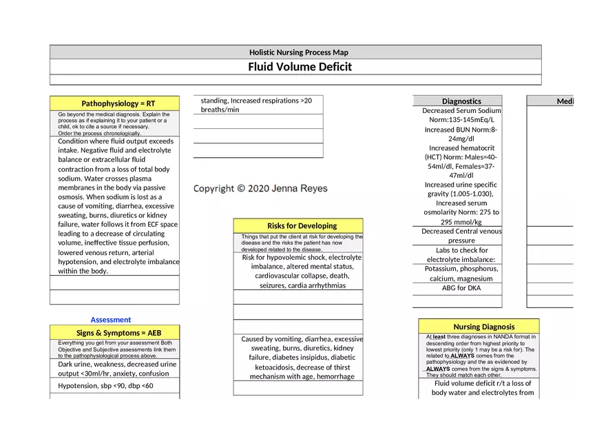 Fluid Volume Deficit Concept Map - Page 1