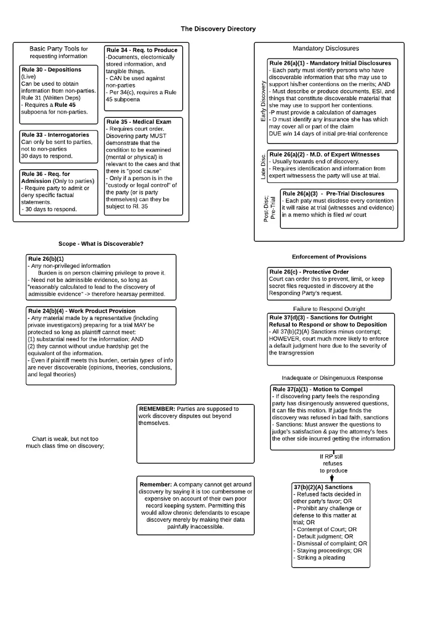 Discovery - Civil Procedure Attack Flow Chart - Page 1