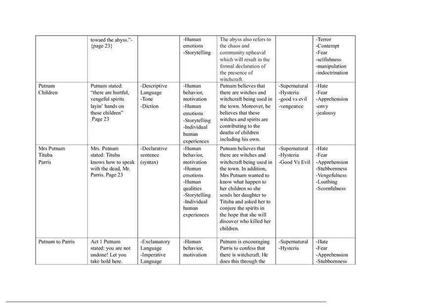 Notes for The Crucible Part 1 - Page 17