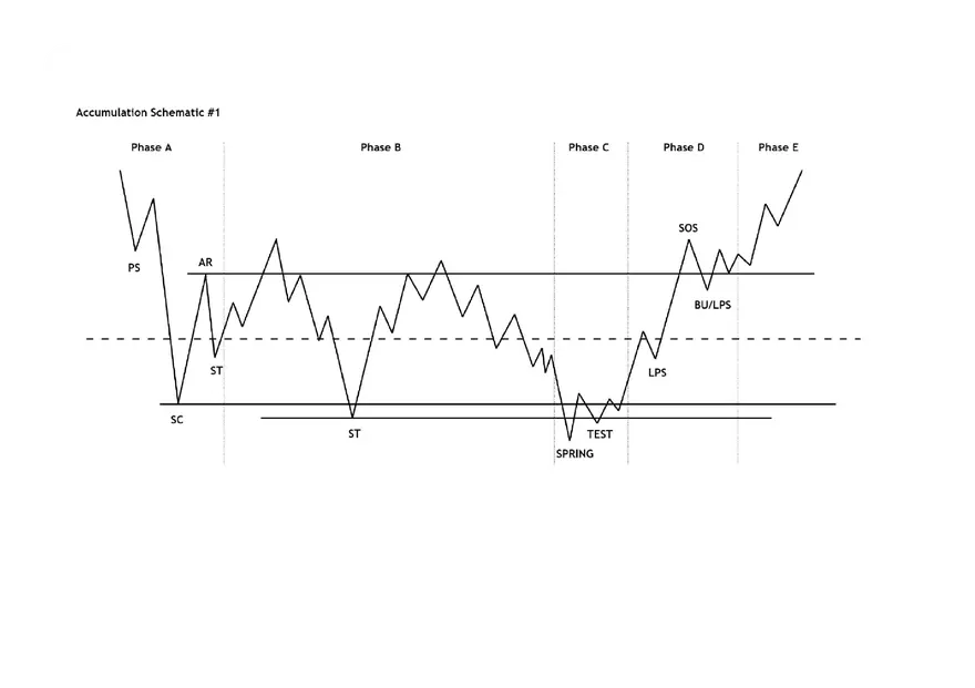 Wyckoff Schematic Cheat Sheets - Page 1