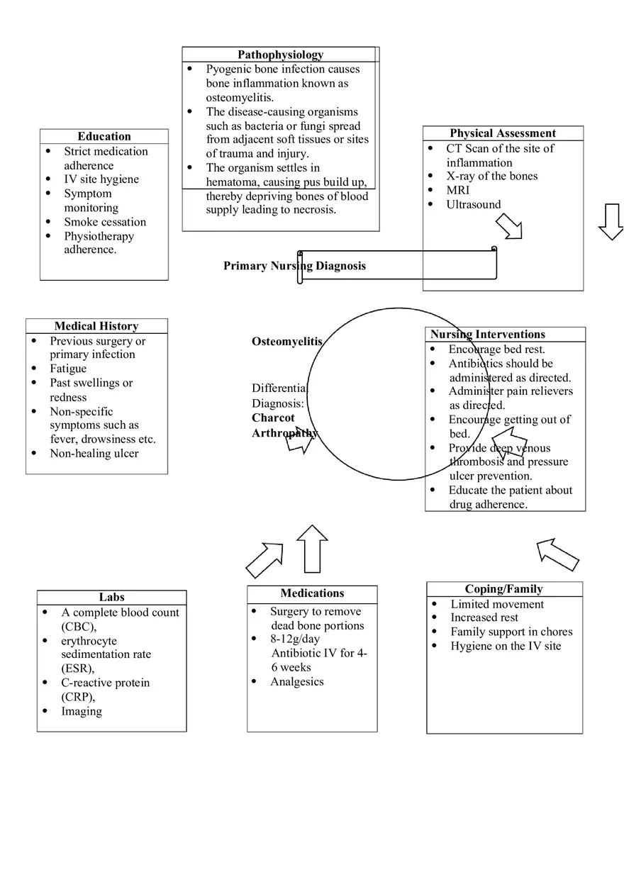 Osteomyelitis Concept Map - Page 1