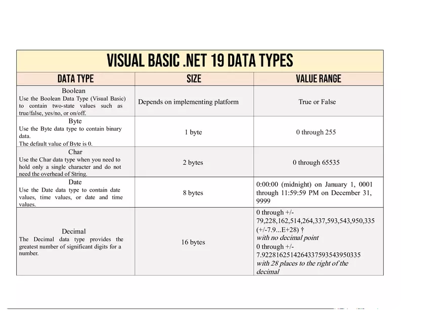 Visual Basic Net 19 Data Types - Page 1