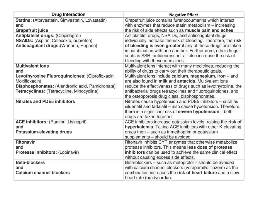 Common Drug Interactions Medicine Notes - Page 1
