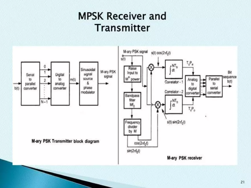 Introduction to M-ary PSK, QAPSK and FSK - Page 14