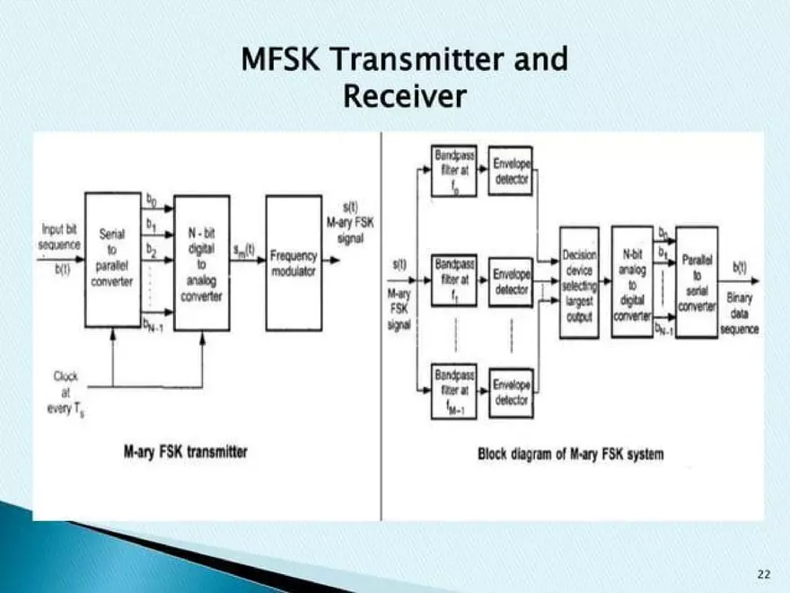 Introduction to M-ary PSK, QAPSK and FSK - Page 15