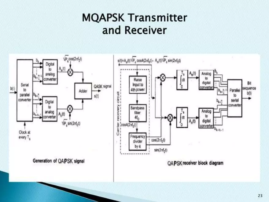 Introduction to M-ary PSK, QAPSK and FSK - Page 16
