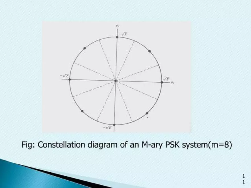 Introduction to M-ary PSK, QAPSK and FSK - Page 3