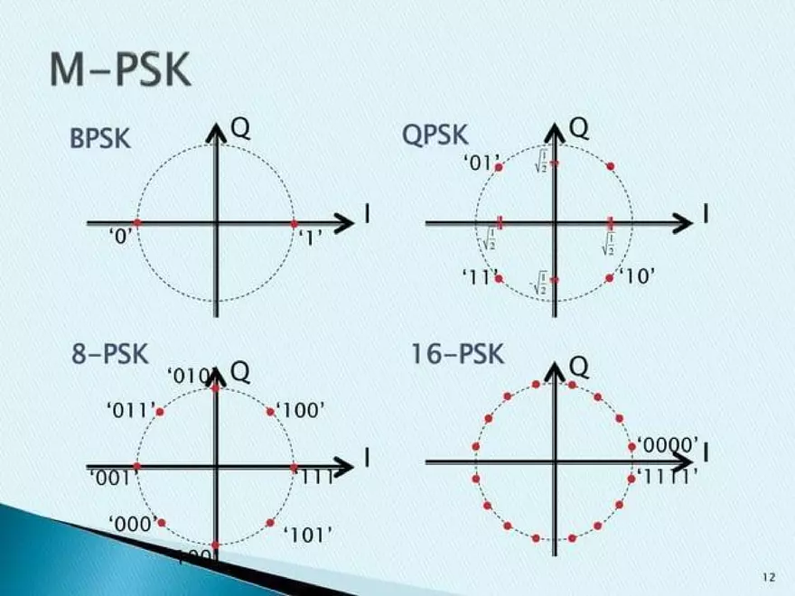 Introduction to M-ary PSK, QAPSK and FSK - Page 4