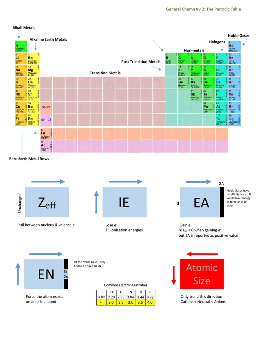 Notes for General Chemistry - Page 2