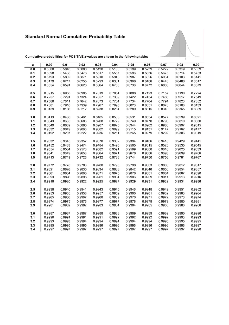 Standard Normal Distribution Table - Page 2