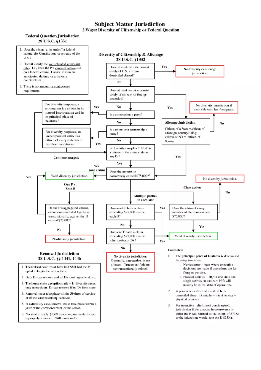 Subject Matter Jurisdiction Flow Chart - Page 1