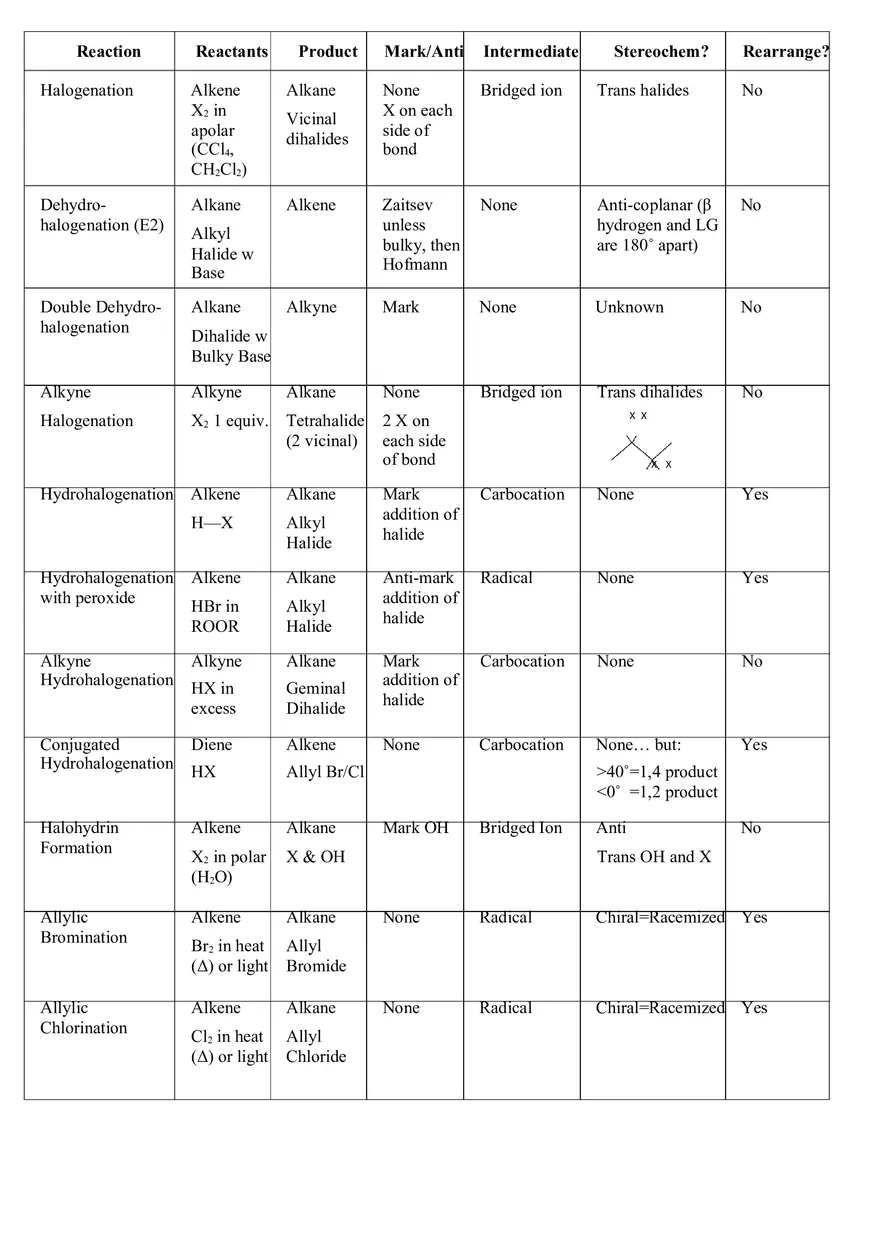 Organic Chemistry Synthesis Cheat Sheet - Page 1