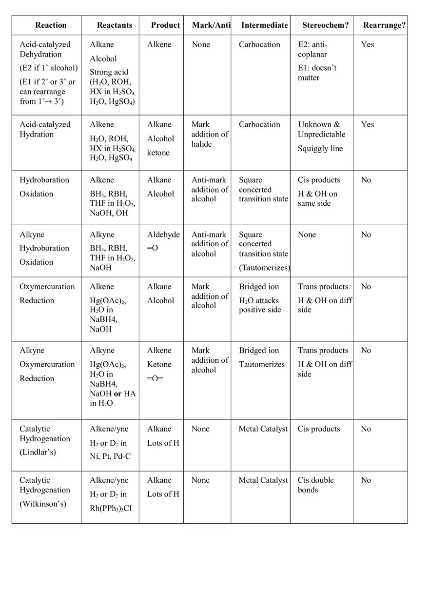 Organic Chemistry Synthesis Cheat Sheet - Page 2
