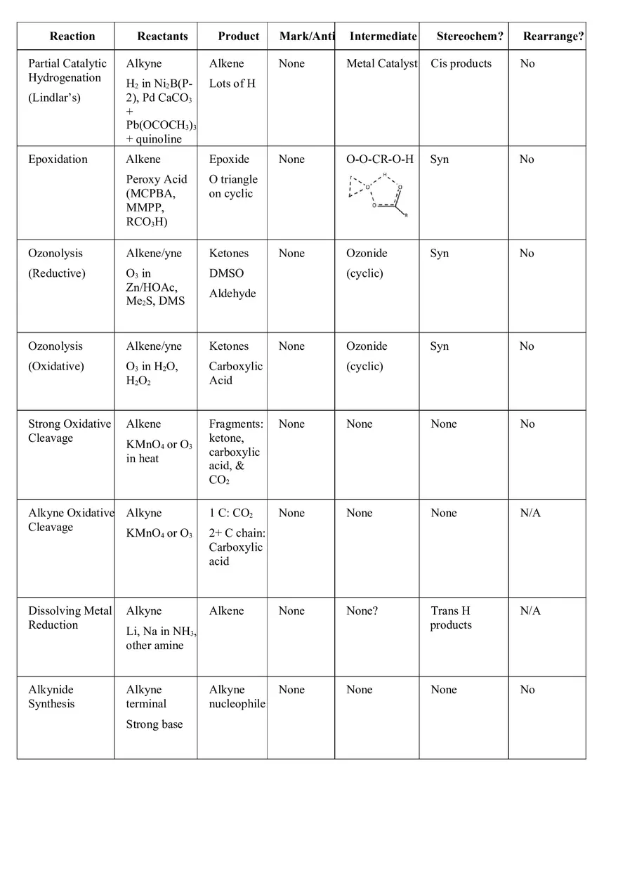 Organic Chemistry Synthesis Cheat Sheet - Page 3