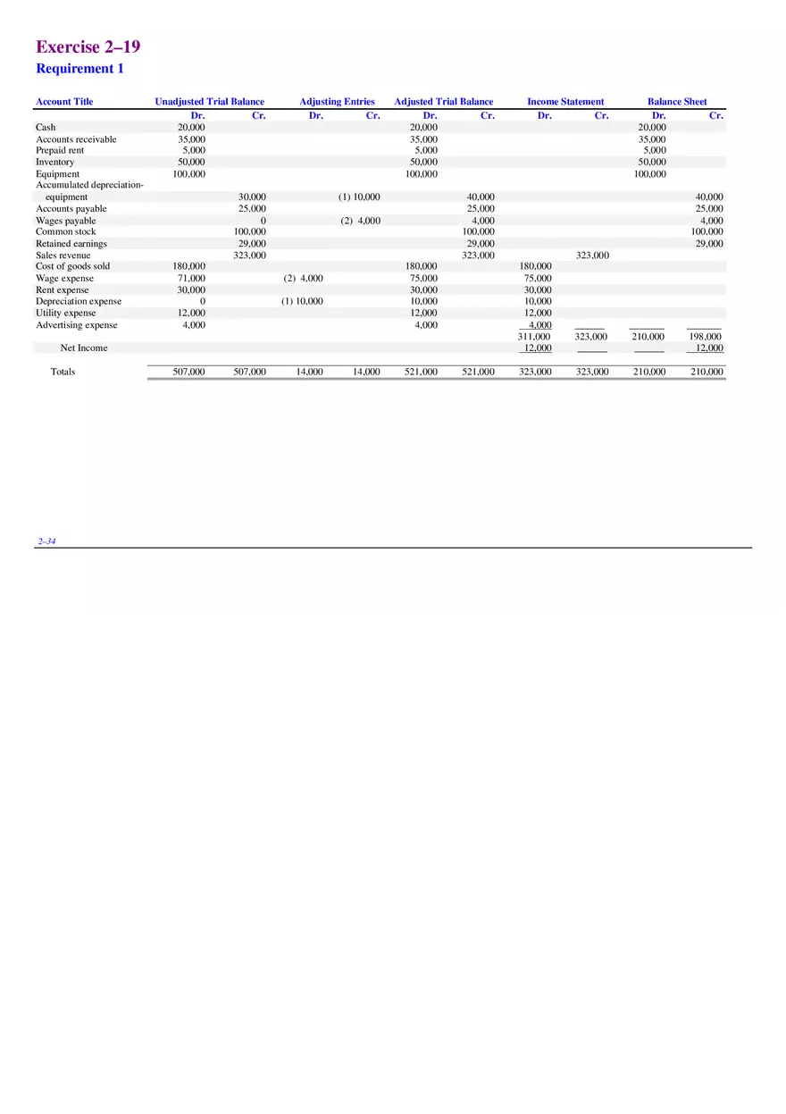 Chapter 2 Review of the Accounting Process Exercises 2–19 - Page 1