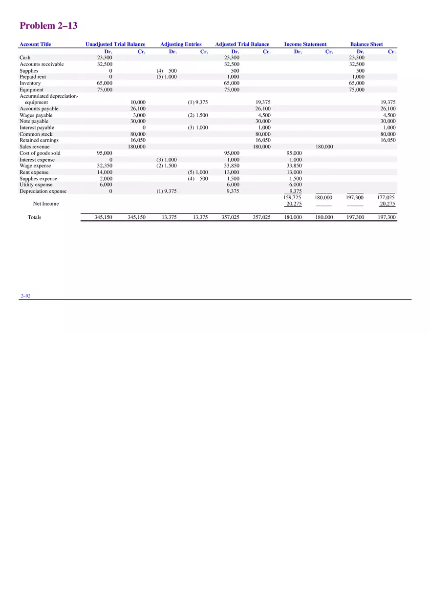 Chapter 2 Review of the Accounting Process Problem 2–13 - Page 1