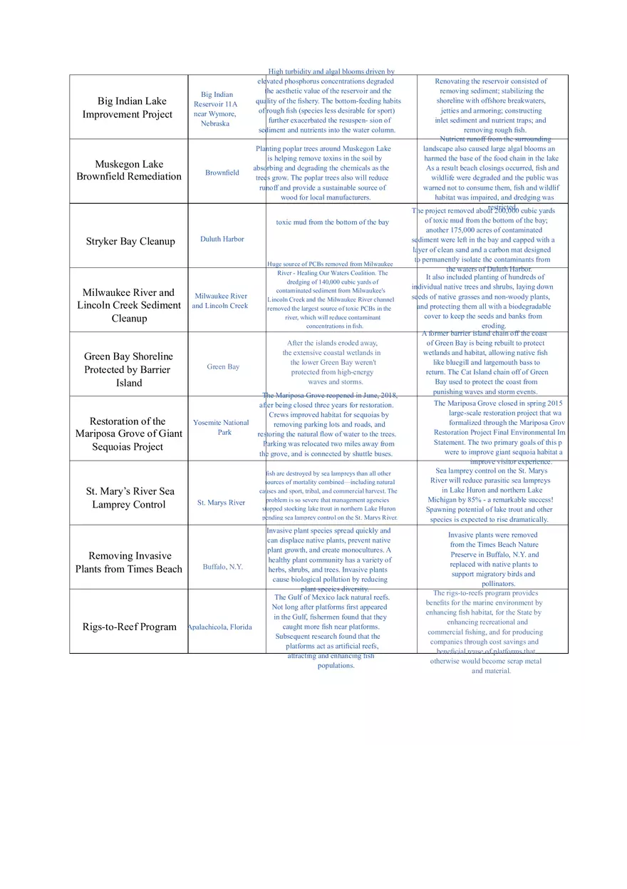 Ecosystem Restoration Projects - Page 2