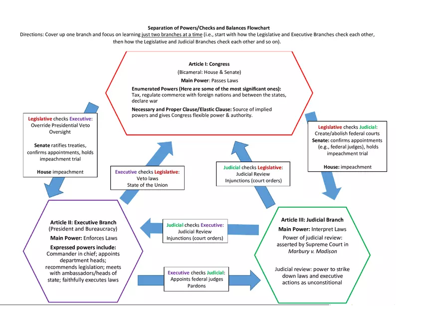 Separation of Powers  Checks and Balances Flowchart - Page 1
