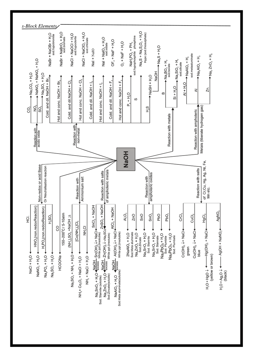 s-Block Elements Notes - Page 8