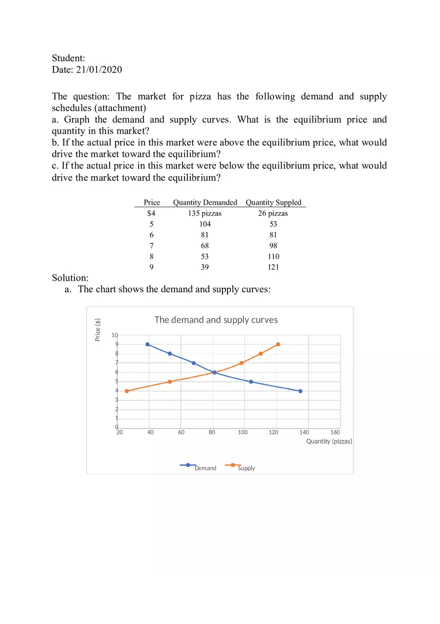 The Market for Pizza Has the Following Demand and Supply Schedules - Page 1