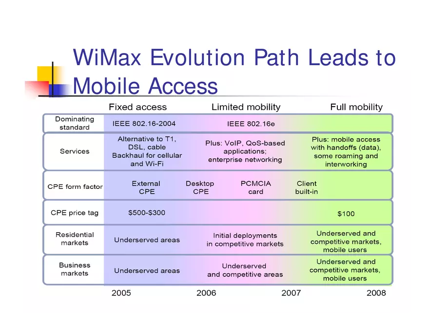 What is WiMax - Page 20