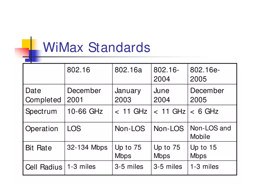 What is WiMax - Page 40