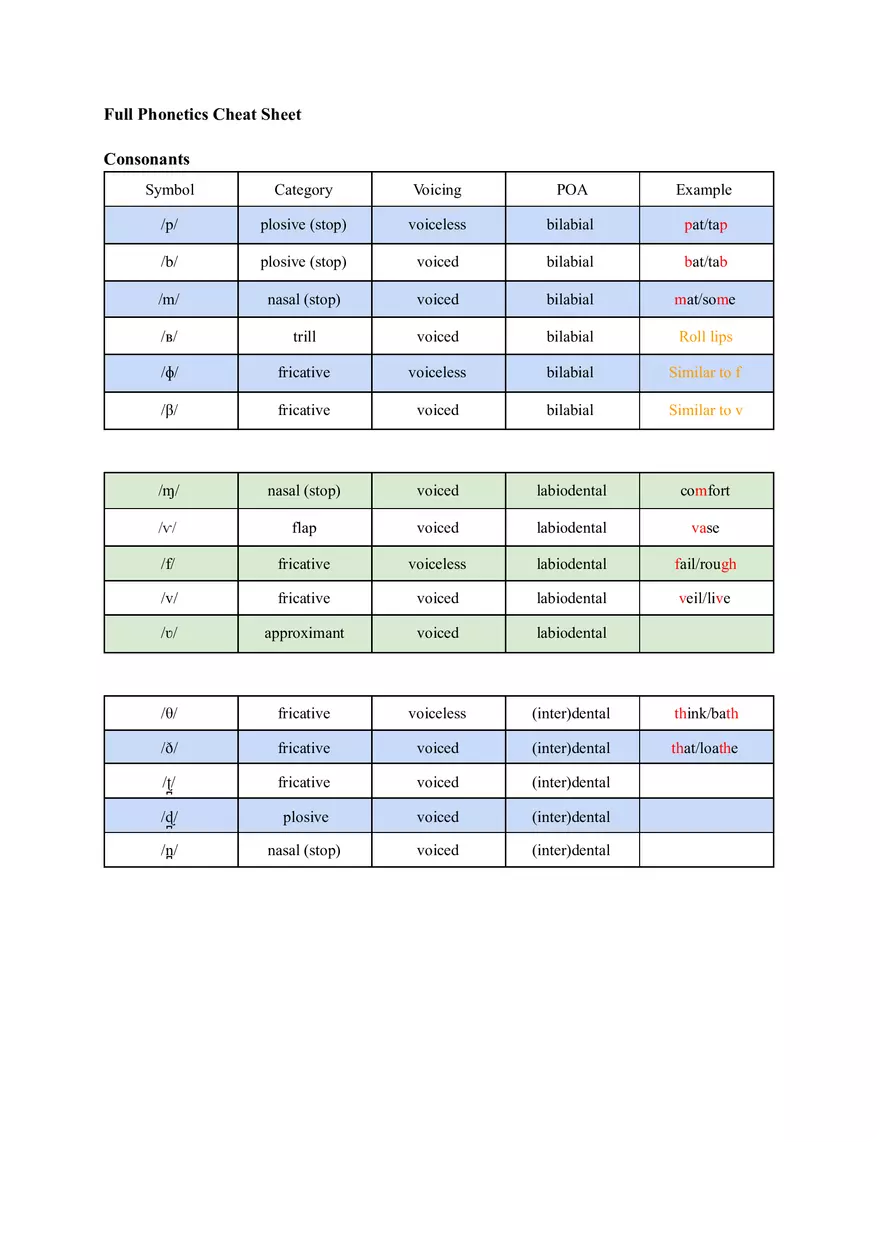 Full Phonetics Cheat Sheet - Page 1