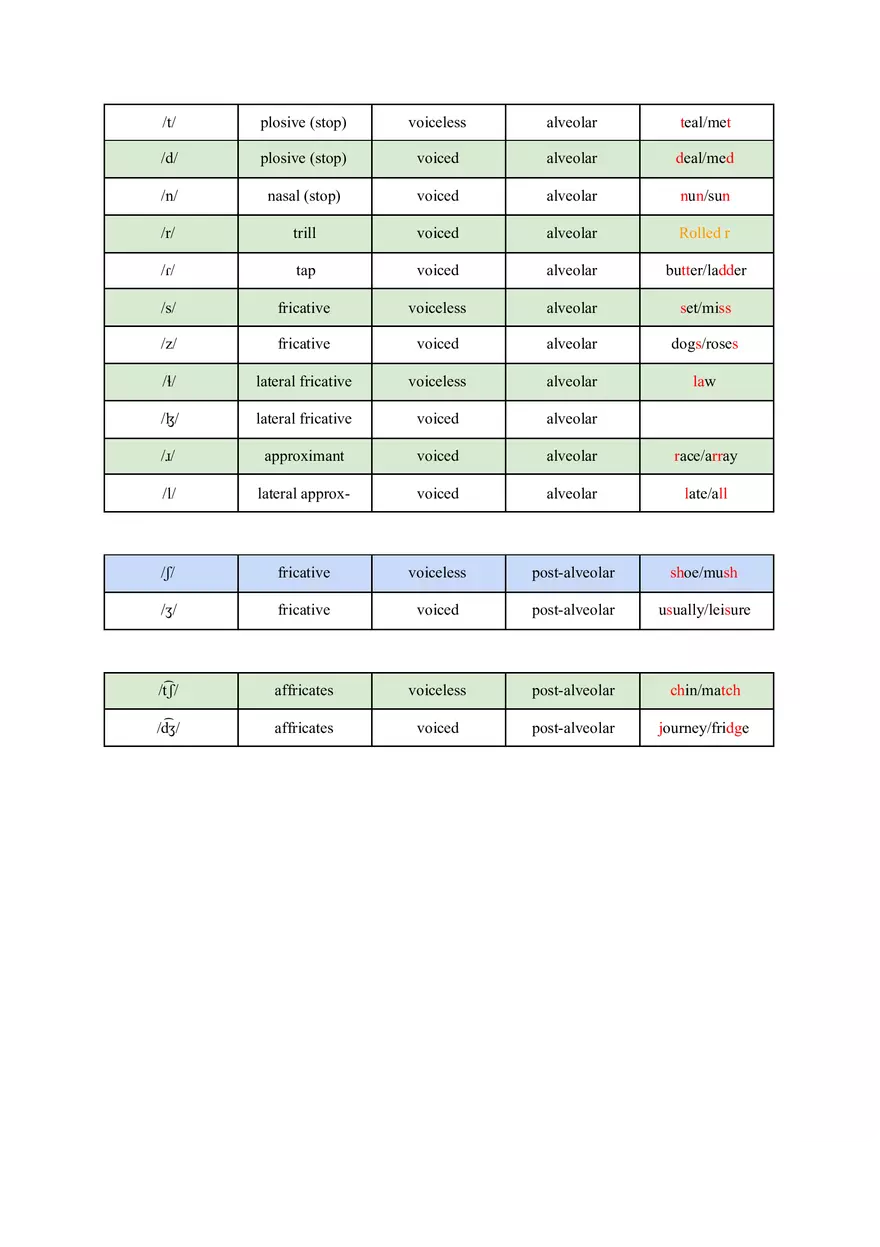 Full Phonetics Cheat Sheet - Page 2