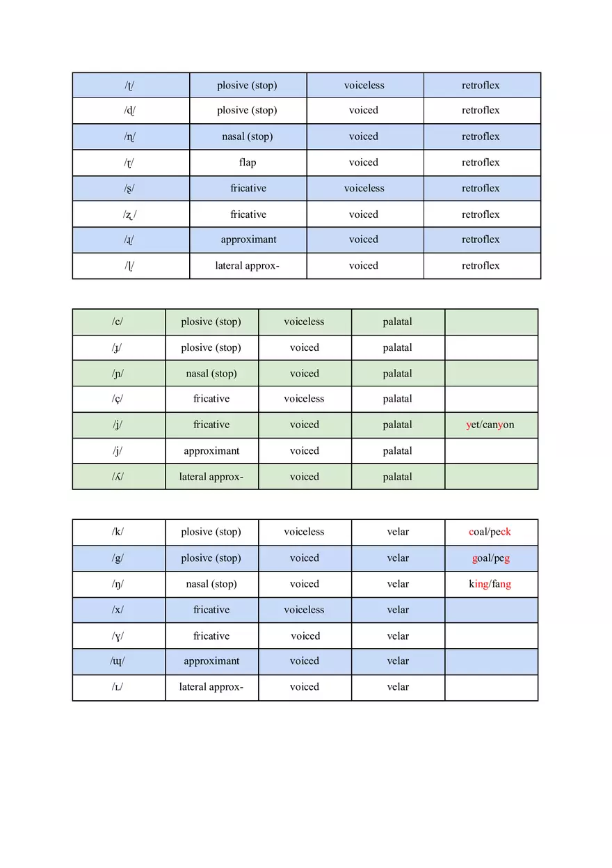 Full Phonetics Cheat Sheet - Page 3