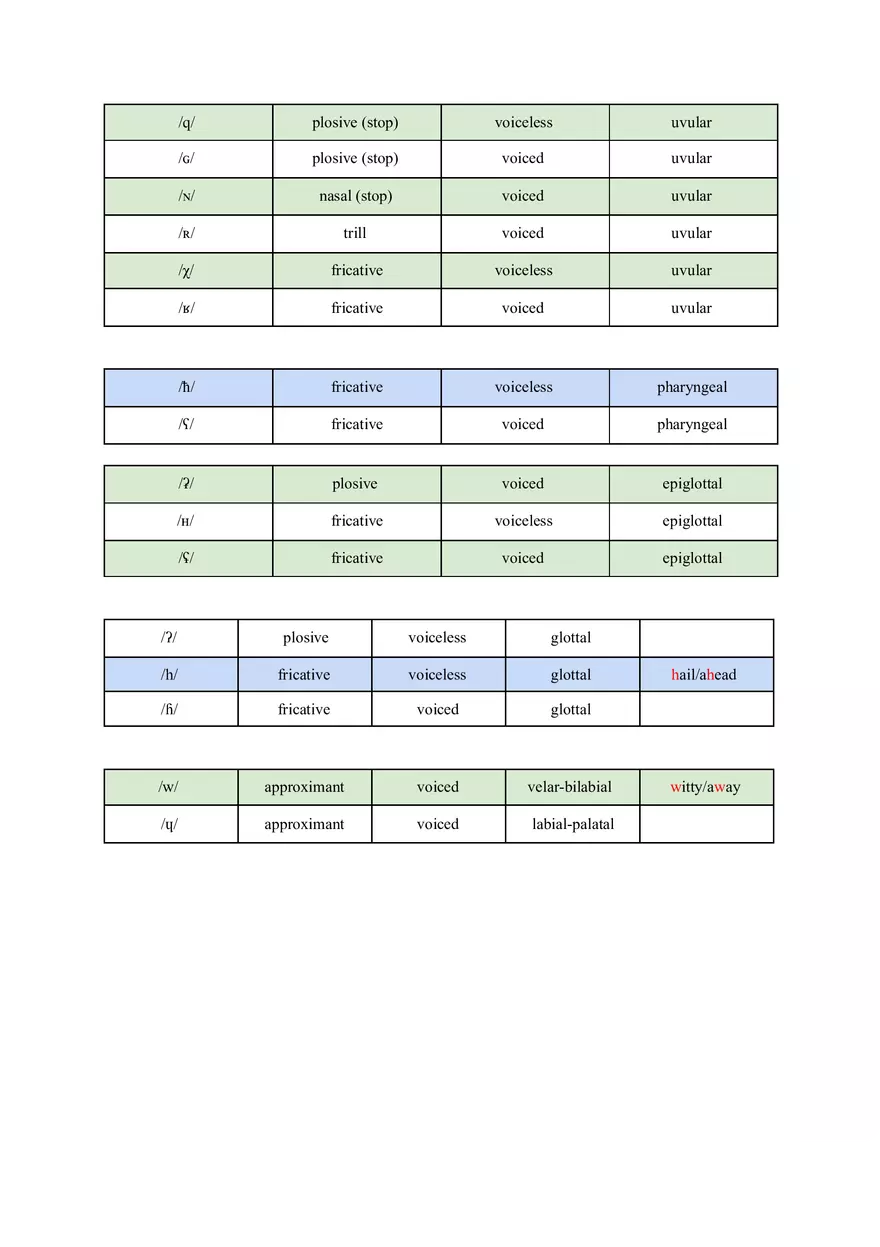 Full Phonetics Cheat Sheet - Page 4