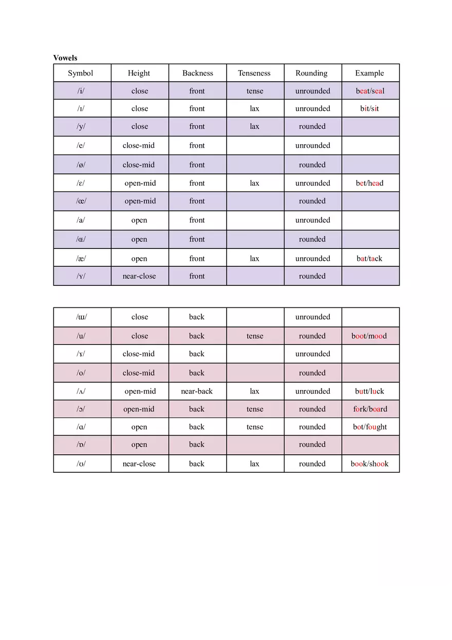 Full Phonetics Cheat Sheet - Page 5