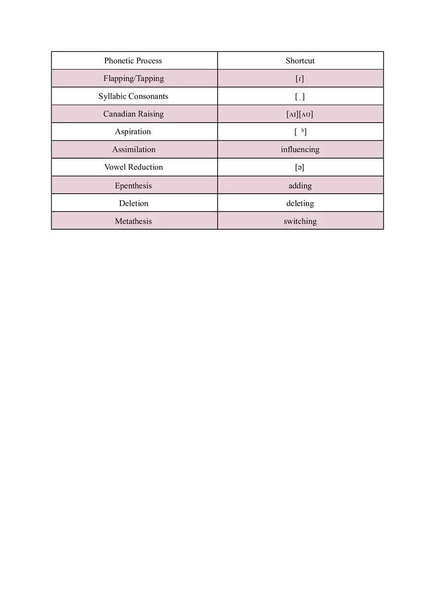 English Phonetics Cheat Sheet - Page 6