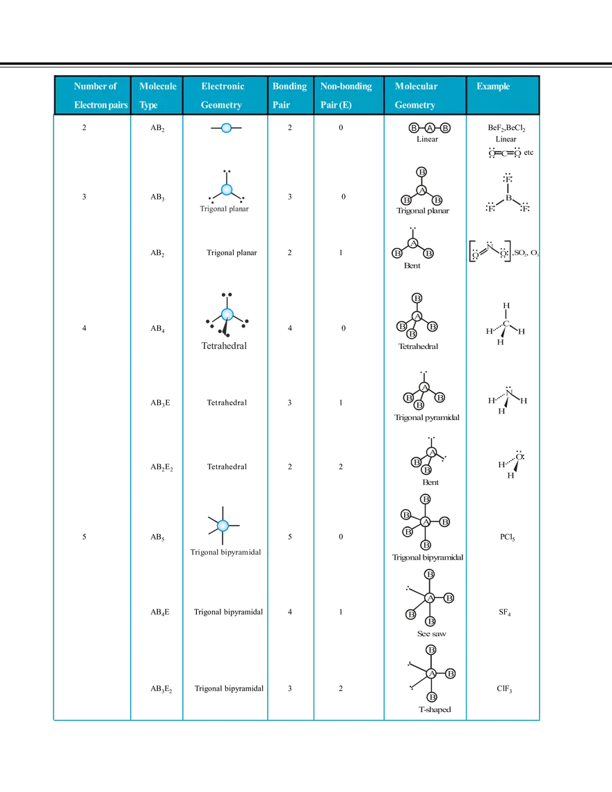 Chemical Bonding Notes - Page 3