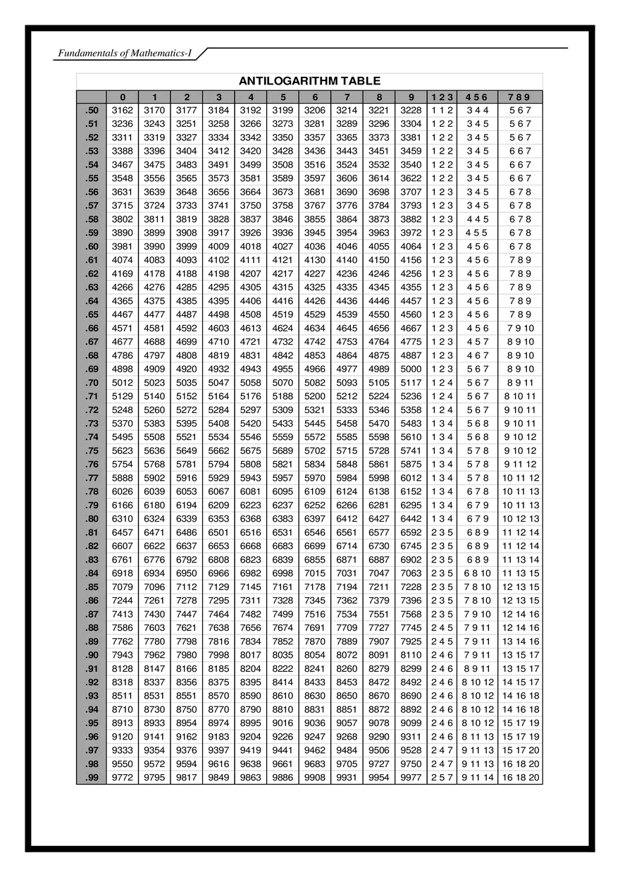 Fundamentals of Mathematics Exercises - Page 15