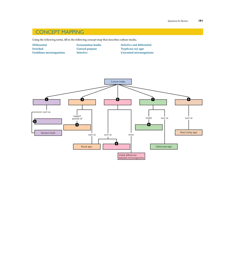 Microbial Nutrition and Growth - Page 25