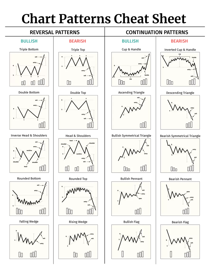Chart Patterns Cheat Sheet - Page 1