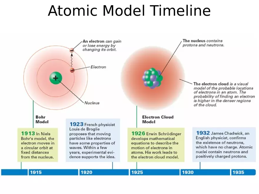 Modern Atomic Theory - Page 35