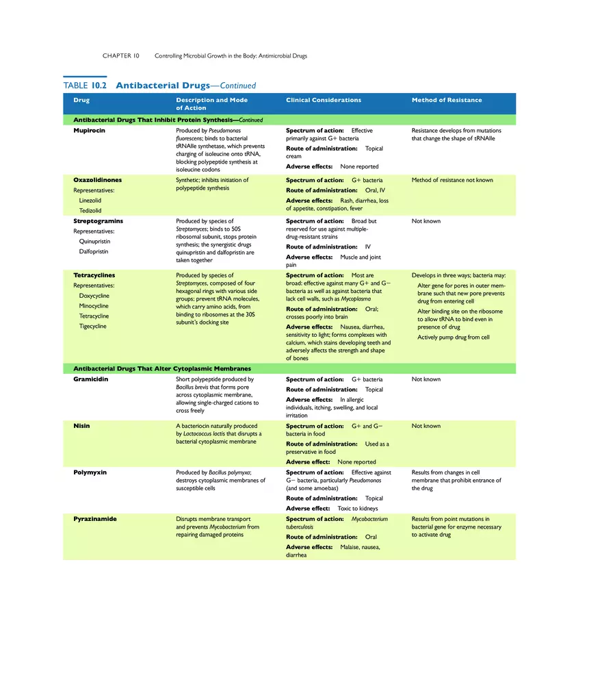 Controlling Microbial Growth in the Body Antimicrobial Drugs - Page 15
