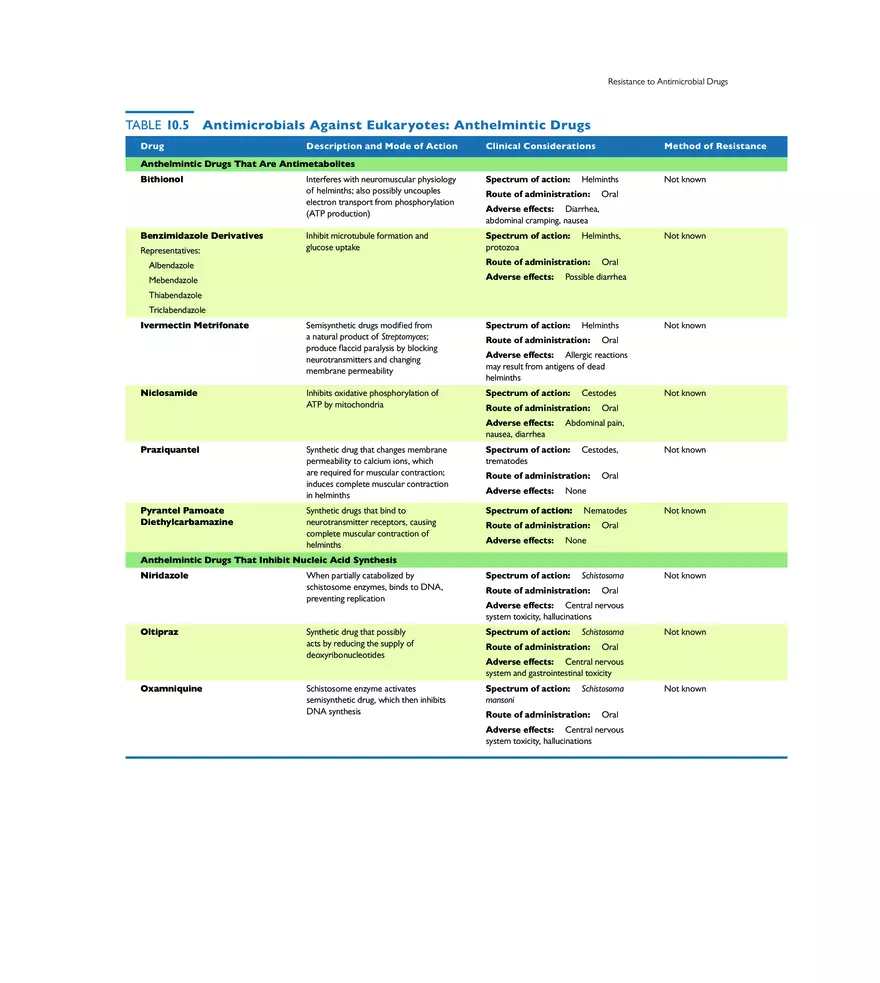 Controlling Microbial Growth in the Body Antimicrobial Drugs - Page 20
