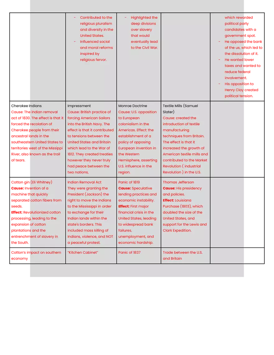 APUSH Unit 4 Test Review Guide - Page 3